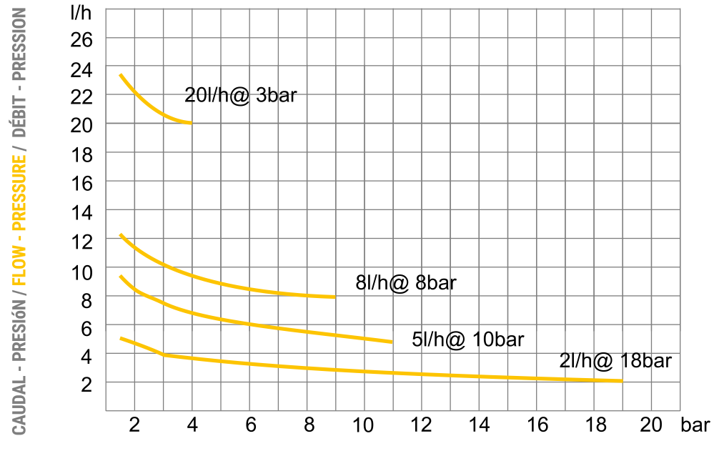 flow_pressure_graph_dositec_2.png